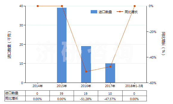2014-2018年3月中國(guó)其他未混合氯化稀土(HS28469029)進(jìn)口量及增速統(tǒng)計(jì)